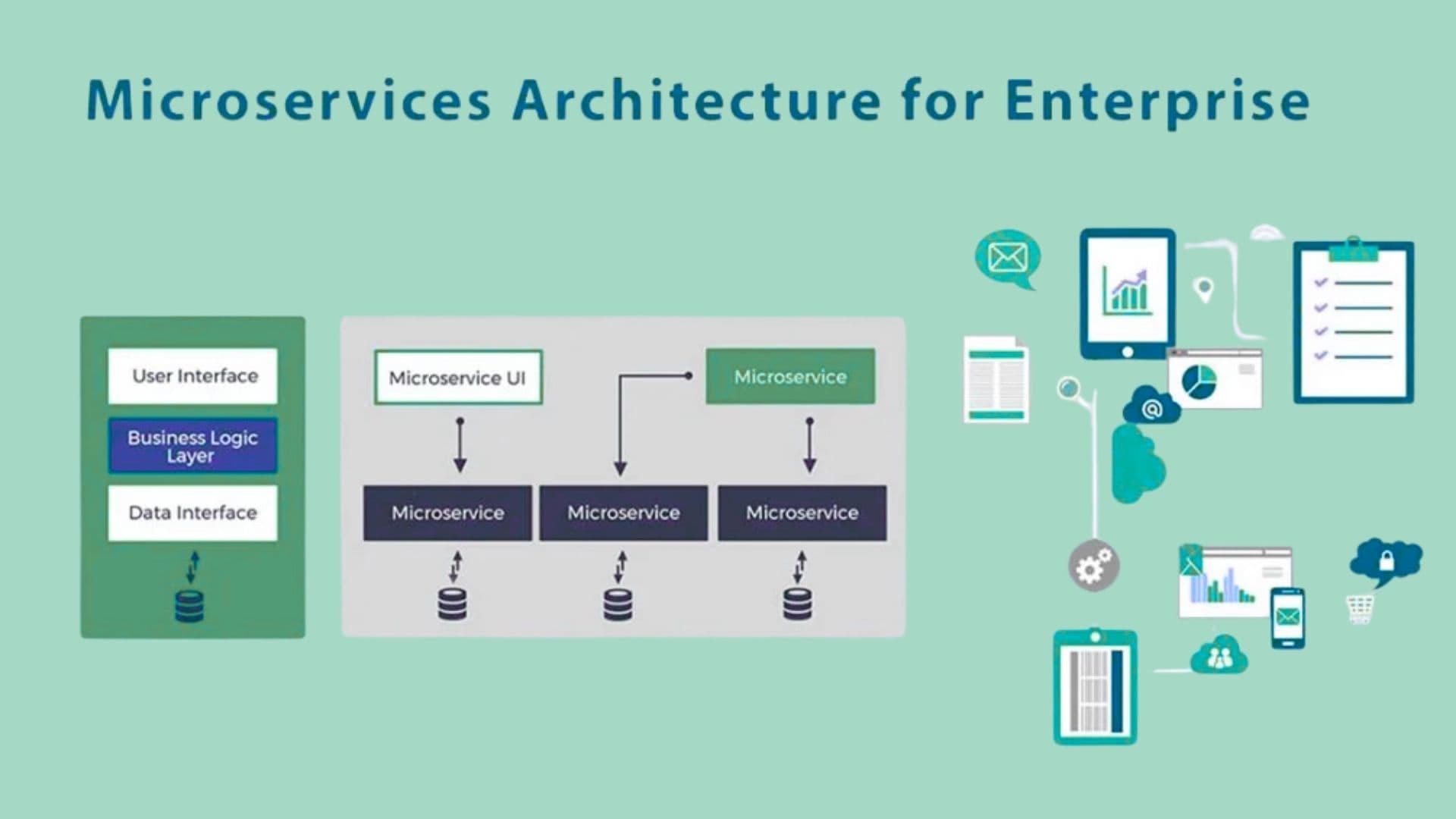 Microservices Architecture for Enterprise Applications