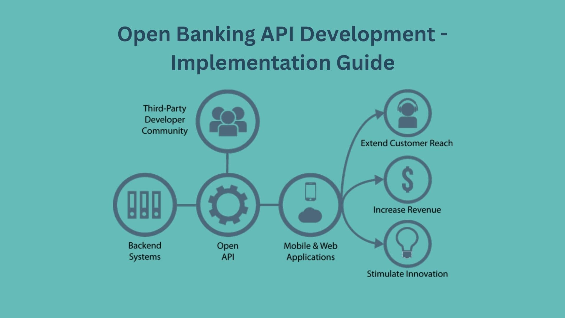 Open Banking API Development - Implementation Guide