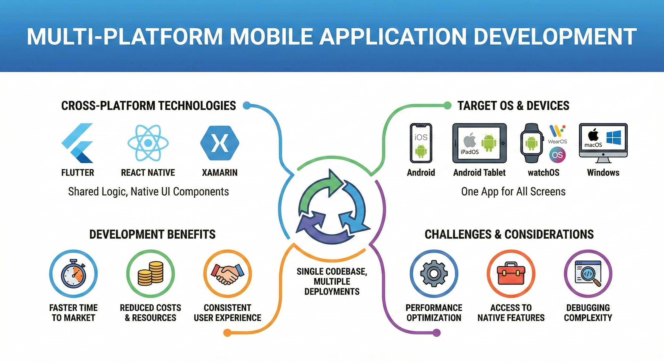 Why Multi Platform Mobile Application Development Wins for Businesses